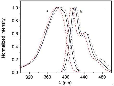 Normalized A Excitation And B Emission Fluorescence Spectra Of Download Scientific Diagram