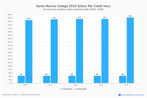 Santa Monica College - Tuition & Fees, Net Price