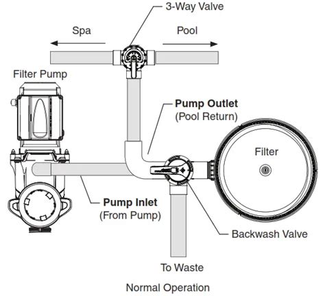 Pentair Water Fullfloxf Backwash Valve User Guide