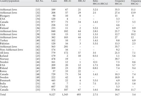 Worldwide Prevalence Of Brca Mutations Download Table