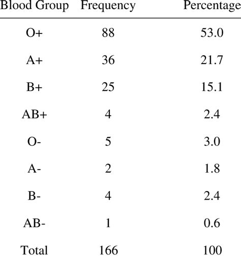 Distribution Of Abo And Rhesus Blood Group Systems Among The Students