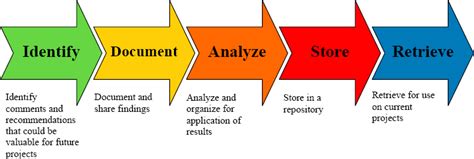 Lessons Learned Project Management