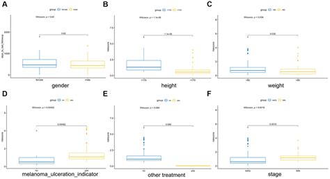 Construction And Validation Of A Prognostic Risk Model Of Angiogenesis