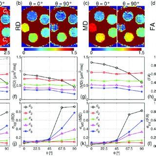 Maps Of The Dti Scalar Parameters Ad A Rd B Md C And Fa D