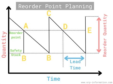 What Is Reorder Point Rop System Formula Example And Calculations