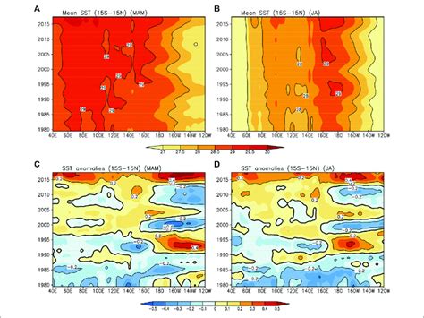 Meridional Temporal Distributions Of Mean Sst A B And Anomalies Download Scientific