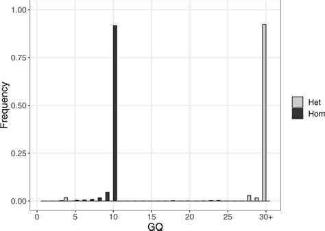 Distribution Of Genotype Quality Gqdip Scores For Diploidized Download Scientific Diagram