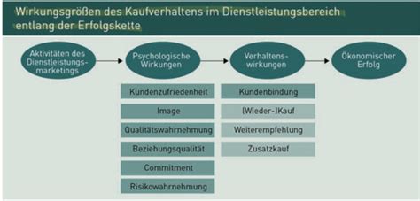 Konsumentenverhalten Lektion 9 Karteikarten Quizlet