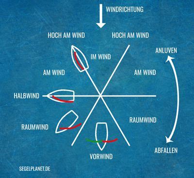 Seglerlatein Segelbegriffe F R Anf Nger Einfach Erkl Rt Segeln
