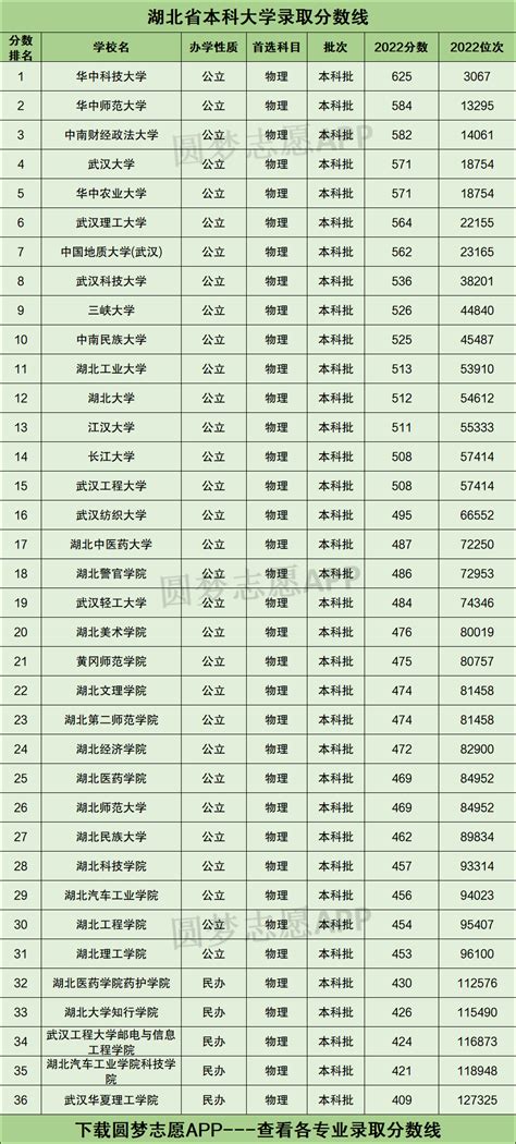 湖北所有大学录取分数线2023参考：2022年各高校在湖北录取分数线一览表 高考100