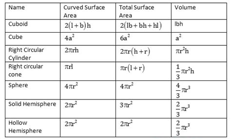 Surface Area Formulas