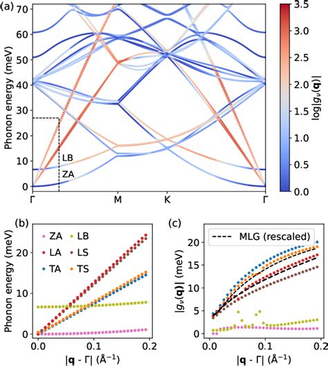 Figure 2 From First Principles Electron Phonon Interactions And Electronic Transport In Large