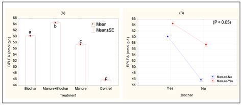 Agronomy Free Full Text Long Term Effects Of Biochar Based Organic