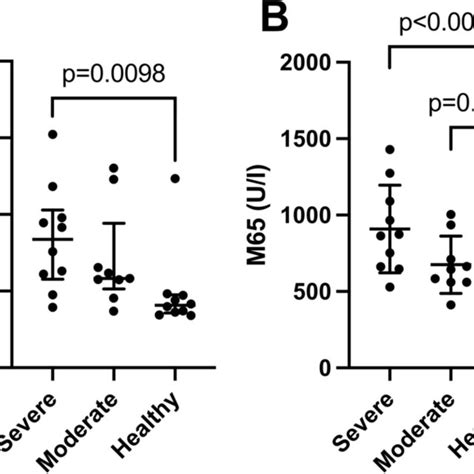 Thrombosis Marker Adamts In Covid Patients With Different Disease