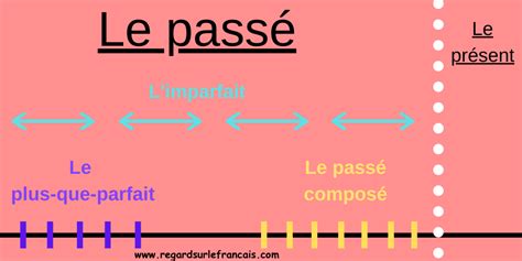 Les Temps De Verbe Du Passé En Français Regard Sur Le Français