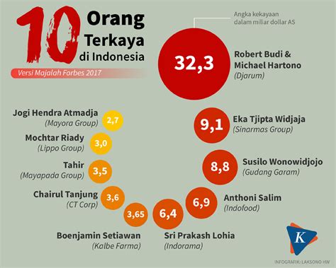 Daftar Orang Terkaya Di Indonesia Newstempo