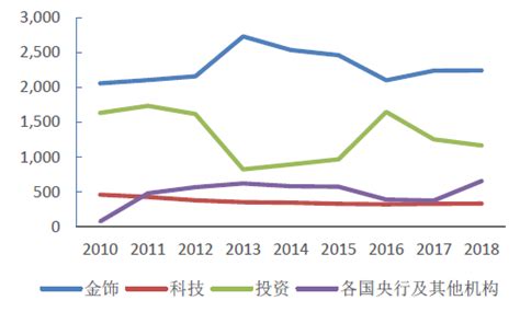 2019年全球黄金行业市场供给弹性小 金饰、科技等制造业需求规模大观研报告网