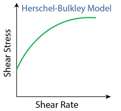 Types Of Flow And Rheology Models Of Drilling Mud