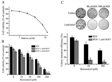 Potentiation Of Resveratrol Induced Apoptosis By Matrine In Human