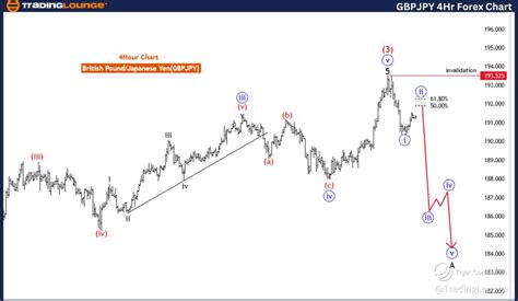 Gbp Jpy Elliott Wave Technical Analysis Video