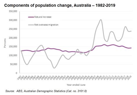 The Demog Blog Steady Population Growth In Australia