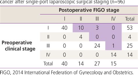 Table 2 From Comparison Of Single Port Laparoscopy And Laparotomy In