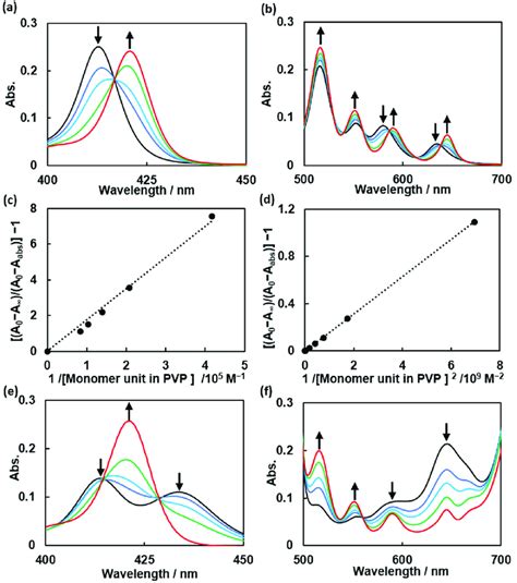 A Absorption Spectra Of 06 μm Tpps Upon The Successive Addition Of