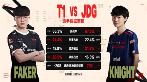 T1 Vs Jdg数据前瞻：faker与knight数据不相上下 谁能直通决赛？ 直播吧