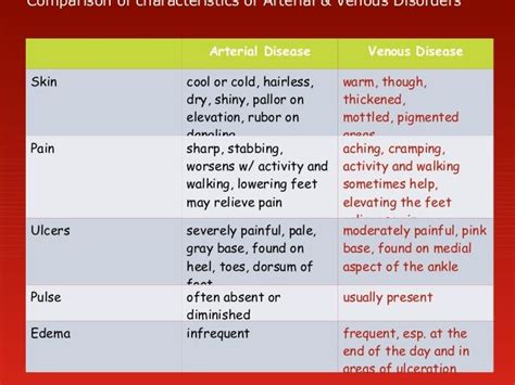 Comparison Of Characteristics Of Arterial Venous Disorders Arterial