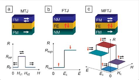 Schematic View Of The Different Types Of Tunnel Junctions A Magnetic