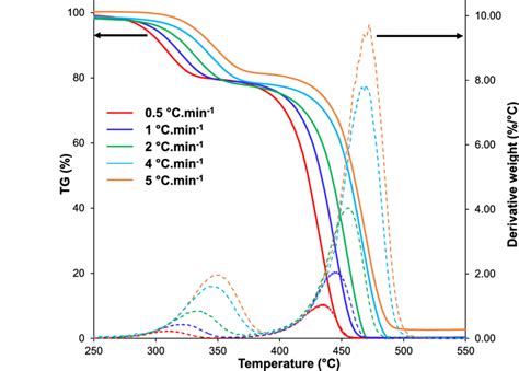 TGA DTG Curves Shown As Solid And Dashed Lines Respectively Of The