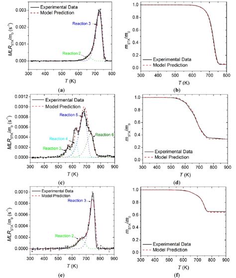 Normalized Mass Loss Rate Mlr And Normalized Mass Data Collected In Download Scientific