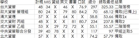 112應屆跨考資管應財所台清交成政央北 心得 考試板 Dcard