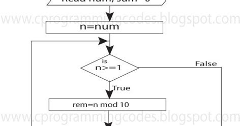 C Questions And Answers Flowchart For Finding Armstrong Number