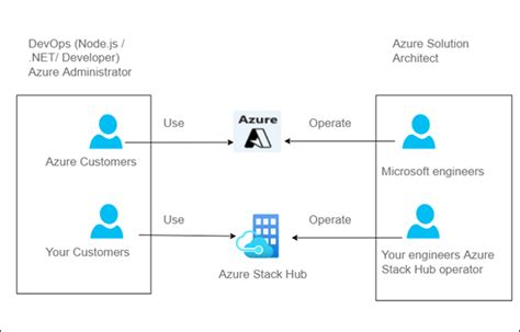 Leveraging Azure Stack Local Data Center Cloudthat S Blog