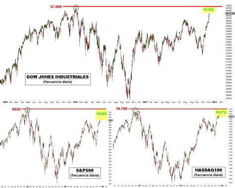 El Dow Jones Industriales Se Sit A A Menos De Un De Superar M Ximos