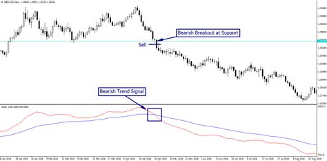 Delta Trend Indicator The Forex Geek