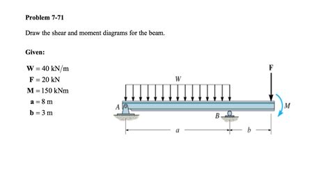 Functions Shear And Moment Diagrams Learn How To Draw Shear