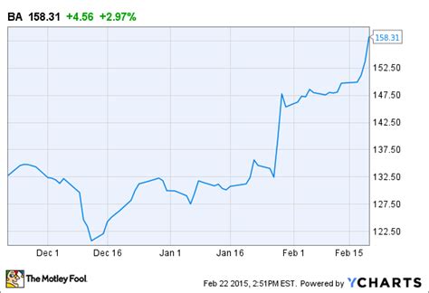 Boeing Stock Chart A Visual Reference Of Charts Chart Master