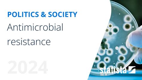 Antimicrobial Resistance Statista