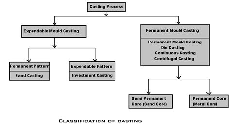 15 Different Types Of Casting Process Explained With Pdf