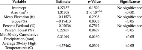 Logarithmic Transformed Linear Regression Variables And Significance