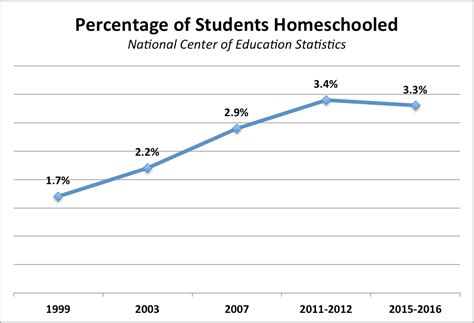 Homeschooling By The Numbers Coalition For Responsible Home Education