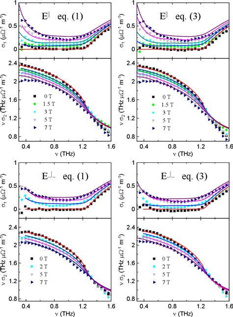 Figure 1 From Onset Of A Superconductor Insulator Transition In An