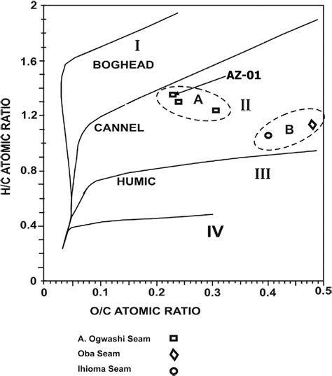 Van Krevelen Diagram Of Coals And Kerogen Types I Ii Iii And Iv Two