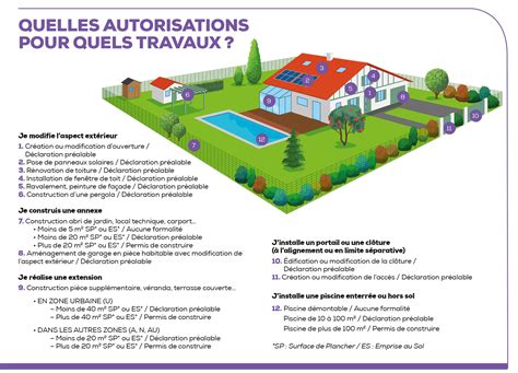 Quelles Autorisations Pour Quels Travaux