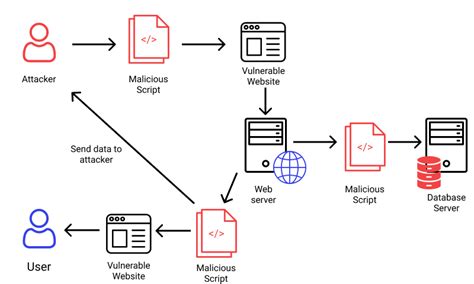 Cross Site Scripting