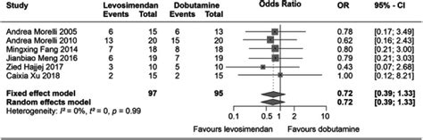 Levosimendan In Intensive Care And Emergency Medicine Literature