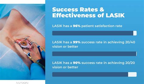 LASIK Success Rate & Laser Eye Surgery Statistics