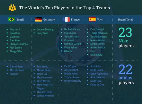 World's Top Soccer Players Statistics Template - Venngage